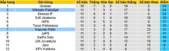 Nhận định, soi kèo Mikkelin Palloilijat vs KaPa, 22h30 ngày 28/6 - Ảnh 4