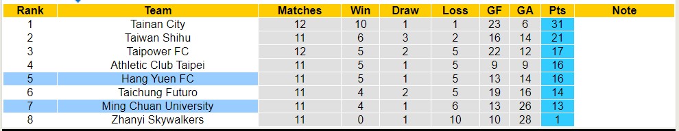 Nhận định, soi kèo Ming Chuan University vs Hang Yuen FC, 17h ngày 28/6 - Ảnh 4