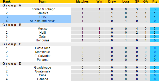 Nhận định, soi kèo Mỹ vs St. Kitts and Nevis, 8h30 ngày 29/6 - Ảnh 3