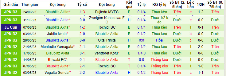 Nhận định, soi kèo Shimizu S-Pulse vs Blaublitz Akita, 17h ngày 28/6 - Ảnh 2