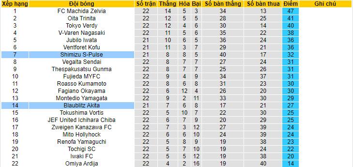 Nhận định, soi kèo Shimizu S-Pulse vs Blaublitz Akita, 17h ngày 28/6 - Ảnh 3