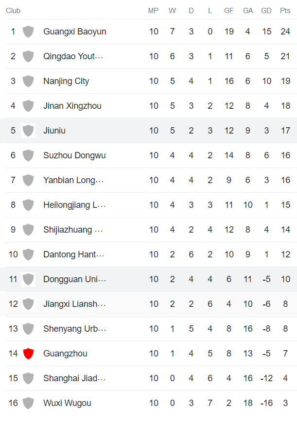 Nhận định, soi kèo Sichuan Jiuniu vs Dongguan Guanlian, 14h30 ngày 28/6 - Ảnh 3