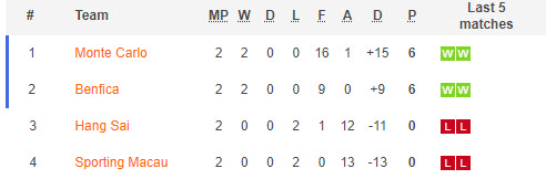 Nhận định, soi kèo Sporting Macau vs Hang Sai, 20h ngày 28/6 - Ảnh 4