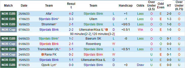 Nhận định, soi kèo Stjordals Blink vs Valerenga, 23h ngày 28/6 - Ảnh 1