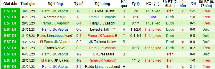 Nhận định, soi kèo Tartu JK Tammeka vs Parnu JK Vaprus, 23h00 ngày 27/6 - Ảnh 2