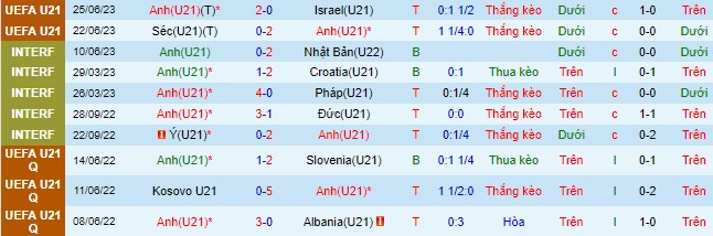 Nhận định, soi kèo U21 Anh vs U21 Đức, 23h ngày 28/6 - Ảnh 2