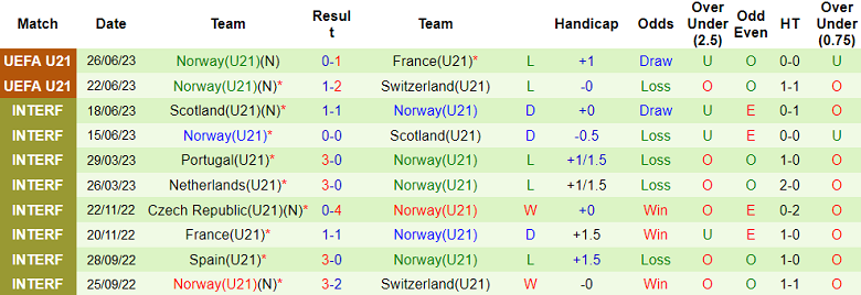 Nhận định, soi kèo U21 Italia vs U21 Na Uy, 01h45 ngày 29/6 - Ảnh 2