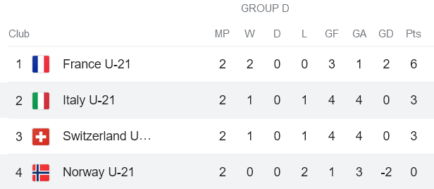 Nhận định, soi kèo U21 Italia vs U21 Na Uy, 01h45 ngày 29/6 - Ảnh 4