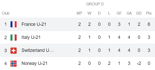 Nhận định, soi kèo U21 Thụy Sĩ vs U21 Pháp, 01h45 ngày 29/6 - Ảnh 4