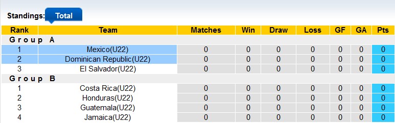 Nhận định, soi kèo U22 Mexico vs U22 Dominican, 9h ngày 29/6 - Ảnh 2