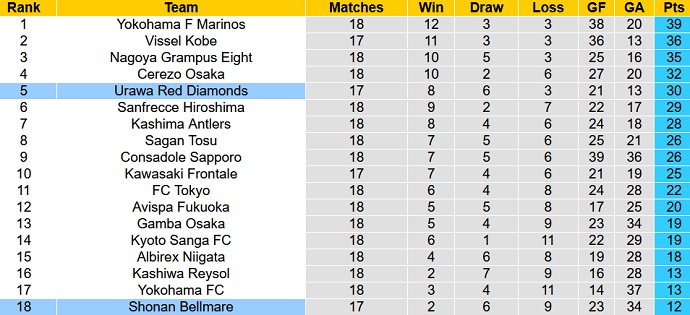 Nhận định, soi kèo Urawa Reds vs Shonan Bellmare, 17h30 ngày 28/6 - Ảnh 5