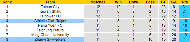 Nhận định, soi kèo Zhanyi Skywalkers vs Athletic Club Taipei, 15h ngày 28/6 - Ảnh 4