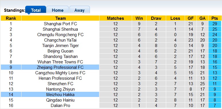 Nhận định, soi kèo Zhejiang vs Meizhou Hakka, 18h35 ngày 28/6 - Ảnh 4