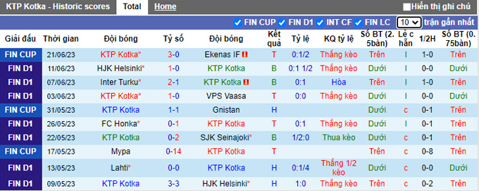 Phân tích kèo hiệp 1 KTP Kotka vs Lahti, 22h00 ngày 27/5 - Ảnh 1