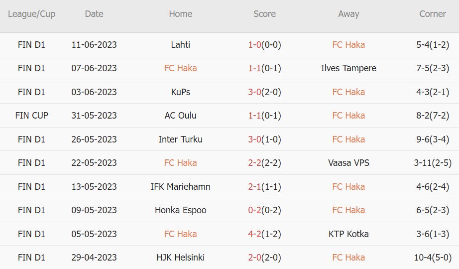 Soi kèo phạt góc Haka vs HJK Helsinki, 22h ngày 27/6 - Ảnh 1