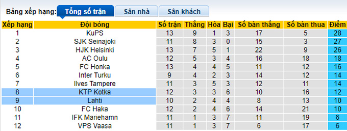 Soi kèo phạt góc KTP Kotka vs Lahti, 22h00 ngày 27/9 - Ảnh 4