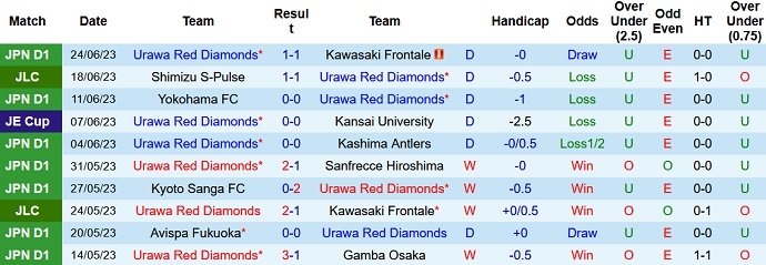 Soi kèo phạt góc Urawa Reds vs Shonan Bellmare, 17h30 ngày 28/6 - Ảnh 1