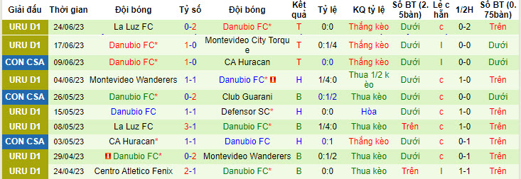 Nhận định, soi kèo Club Sport Emelec vs Danubio FC, 7h ngày 29/6 - Ảnh 2