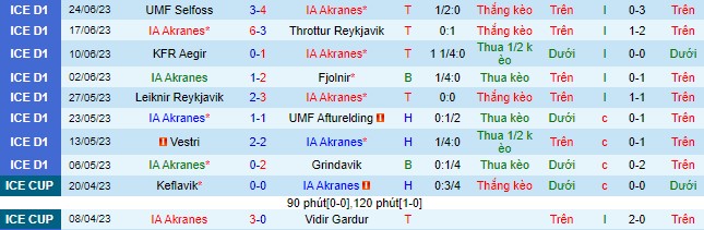 Nhận định, soi kèo IA Akranes vs Thor Akureyri, 1h ngày 30/6 - Ảnh 2