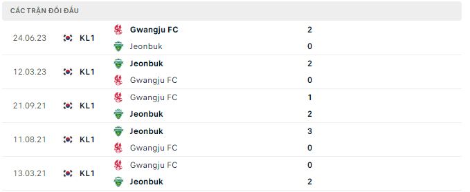 Nhận định, soi kèo Jeonbuk Huyndai vs Gwangju, 17h ngày 28/6 - Ảnh 2