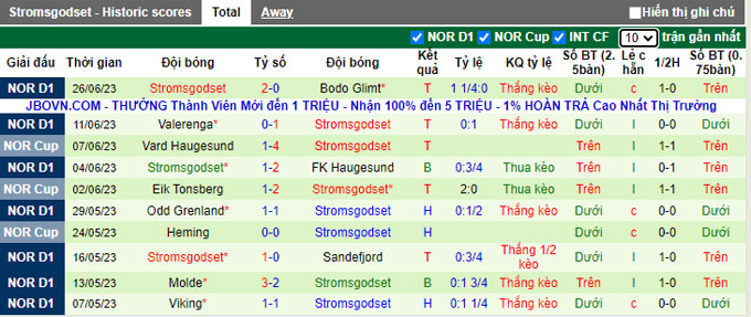 Nhận định, soi kèo Molde vs Stromsgodset, 23h ngày 28/6 - Ảnh 2