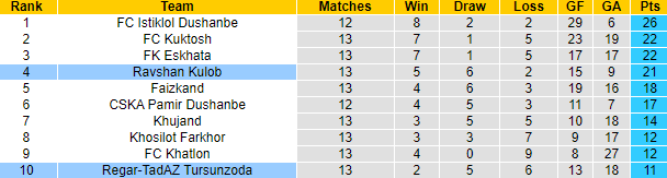 Nhận định, soi kèo Ravshan Kulob vs Regar-TadAZ Tursunzoda, 19h30 ngày 29/6 - Ảnh 4