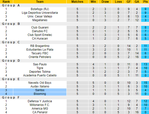 Nhận định, soi kèo Santos vs Blooming, 5h ngày 30/6 - Ảnh 4