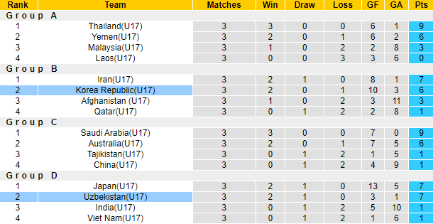 Nhận định, soi kèo U17 Hàn Quốc vs U17 Uzbekistan, 21h ngày 29/6 - Ảnh 4