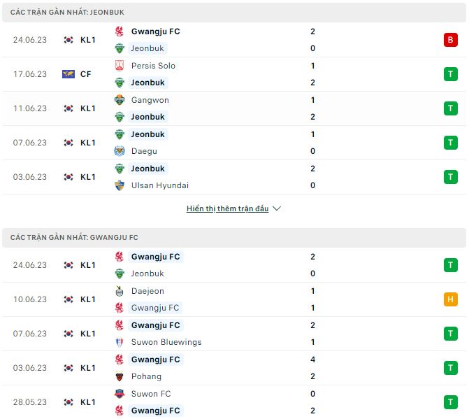 Phân tích kèo hiệp 1 Jeonbuk Huyndai vs Gwangju, 17h ngày 28/6 - Ảnh 1