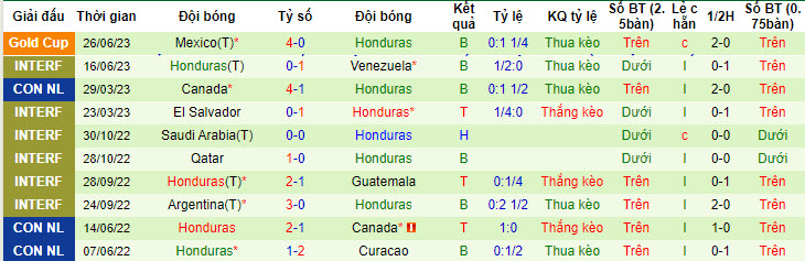 Soi kèo phạt góc Qatar vs Honduras, 6h45 ngày 30/6 - Ảnh 2