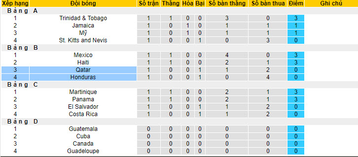 Soi kèo phạt góc Qatar vs Honduras, 6h45 ngày 30/6 - Ảnh 4