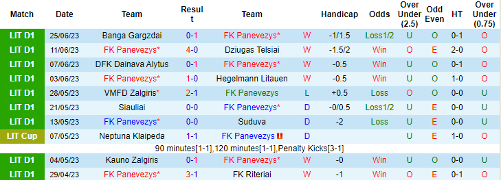 Nhận định, soi kèo FK Panevezys vs FK Riteriai, 22h ngày 30/6 - Ảnh 1