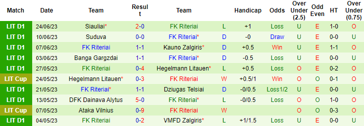 Nhận định, soi kèo FK Panevezys vs FK Riteriai, 22h ngày 30/6 - Ảnh 2