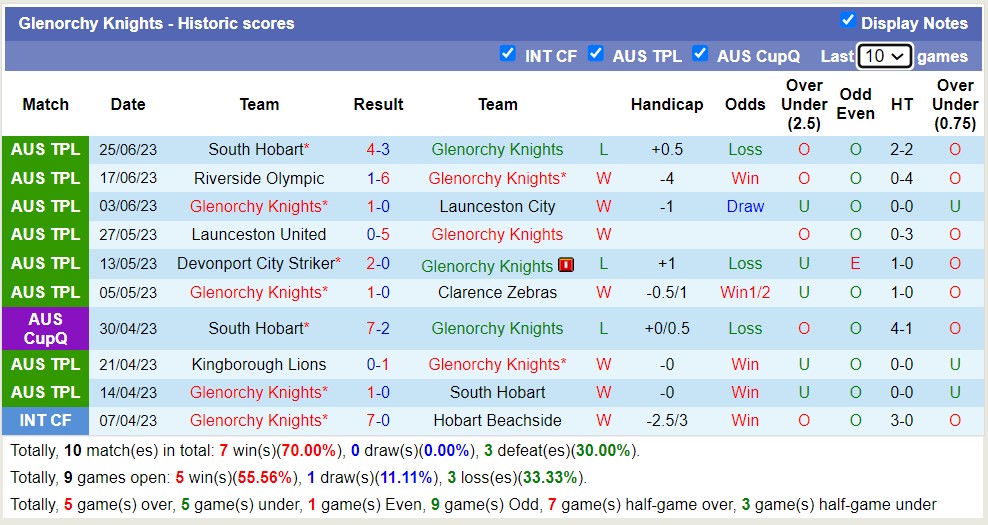 Nhận định, soi kèo Glenorchy Knights vs Kingborough Lions, 17h15 ngày 30/6 - Ảnh 1