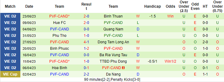 Nhận định, soi kèo Long An vs PVF-CAND, 17h ngày 30/6 - Ảnh 2