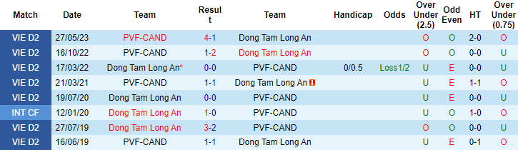 Nhận định, soi kèo Long An vs PVF-CAND, 17h ngày 30/6 - Ảnh 3