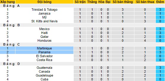 Nhận định, soi kèo Martinique vs Panama, 5h30 ngày 1/7 - Ảnh 4