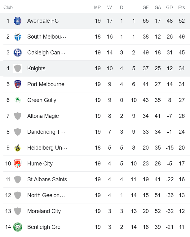 Nhận định, soi kèo Melbourne Knights vs Avondale, 16h30 ngày 30/6 - Ảnh 4