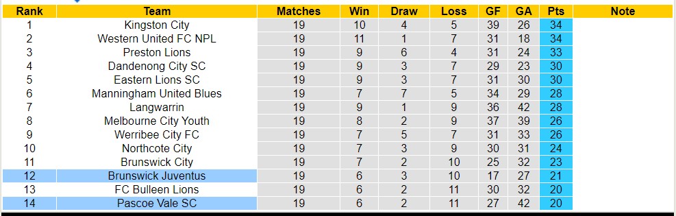 Nhận định, soi kèo Pascoe Vale SC vs Brunswick Juventus, 17h15 ngày 30/6 - Ảnh 4