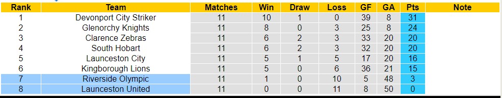 Nhận định, soi kèo Riverside Olympic vs Launceston United, 17h15 ngày 30/6 - Ảnh 4