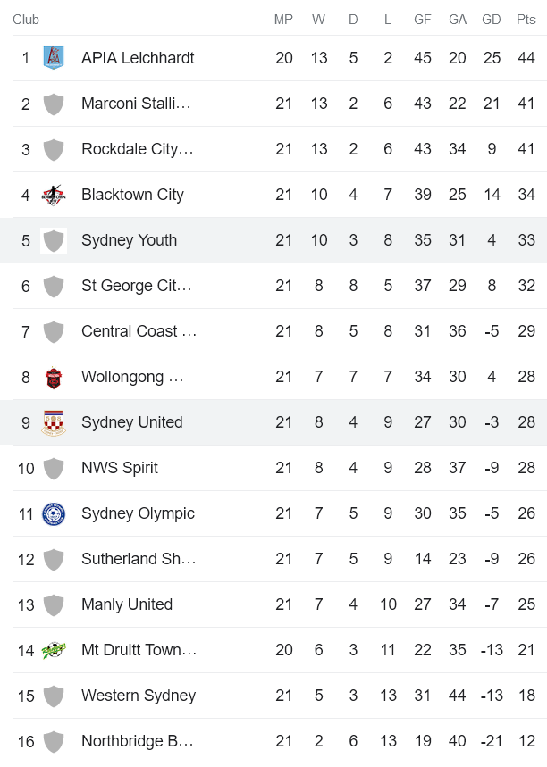 Nhận định, soi kèo Sydney FC Youth vs Sydney United, 16h30 ngày 30/6 - Ảnh 4