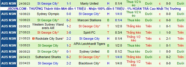 Nhận định, soi kèo Wollongong Wolves vs St George City, 16h30 ngày 30/6 - Ảnh 3
