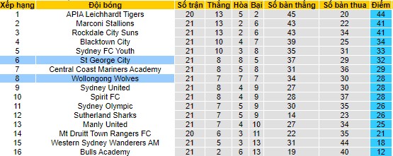 Nhận định, soi kèo Wollongong Wolves vs St George City, 16h30 ngày 30/6 - Ảnh 4