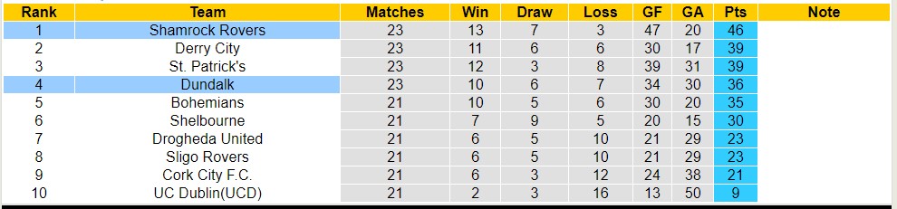 Soi kèo phạt góc Dundalk vs Shamrock Rovers, 1h45 ngày 1/7 - Ảnh 4