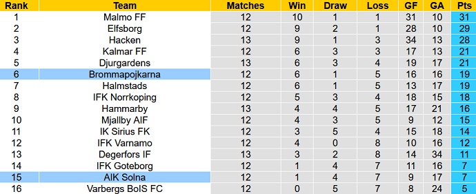 Nhận định, soi kèo Brommapojkarna vs AIK Solna, 20h00 ngày 1/7 - Ảnh 5