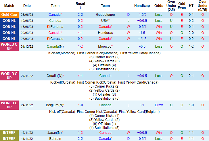 Nhận định, soi kèo Canada vs Guatemala, 8h30 ngày 2/7 - Ảnh 1