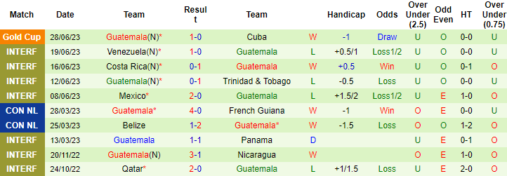Nhận định, soi kèo Canada vs Guatemala, 8h30 ngày 2/7 - Ảnh 2