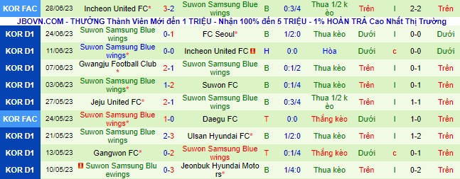 Nhận định, soi kèo Daegu vs Suwon Samsung Bluewings, 17h ngày 1/7 - Ảnh 3