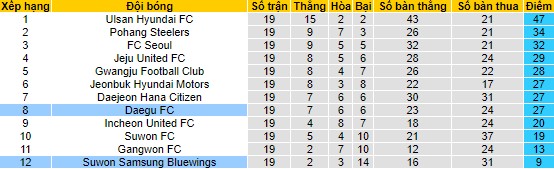 Nhận định, soi kèo Daegu vs Suwon Samsung Bluewings, 17h ngày 1/7 - Ảnh 4