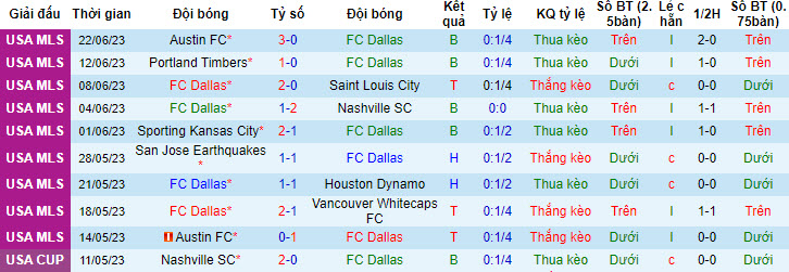 Nhận định, soi kèo FC Dallas vs Los Angeles FC, 7h30 ngày 2/7 - Ảnh 1